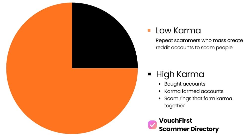 Breakdown of low-karma and high-karma Reddit accounts reported for ticket scams