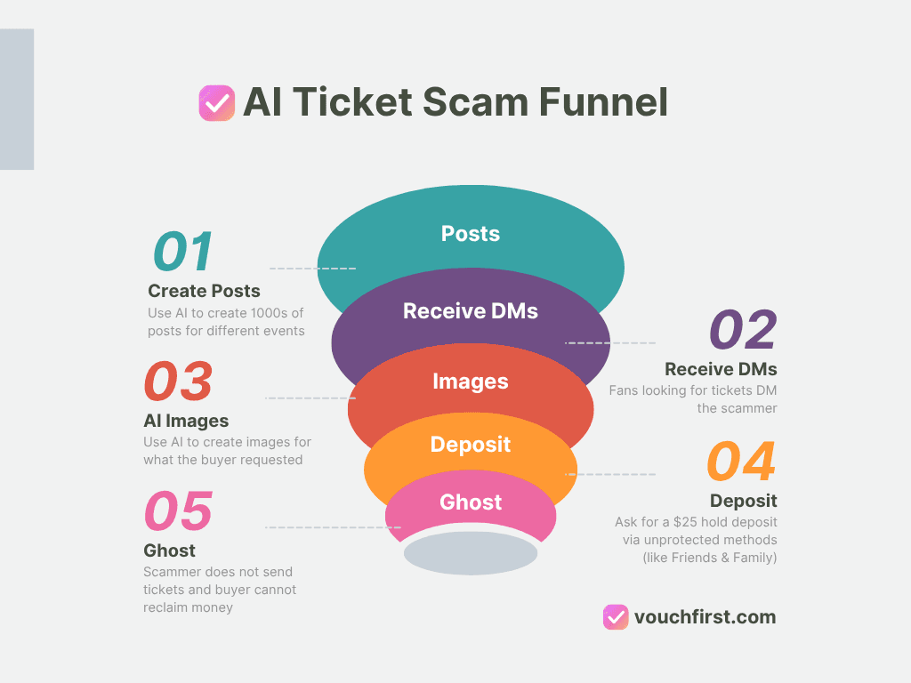 Diagram showing the four-step AI ticket scam funnel